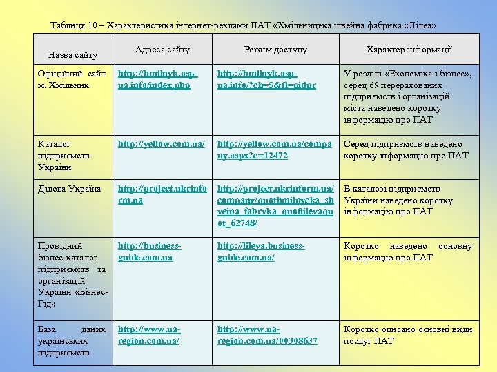 Таблиця 10 – Характеристика інтернет-реклами ПАТ «Хмiльницька швейна фабрика «Лiлея» Назва сайту Адреса сайту