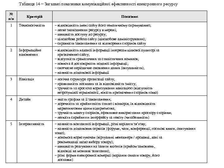 Таблиця 14 − Загальні показники комунікаційної ефективності електронного ресурсу № п/п Критерій Показник 1