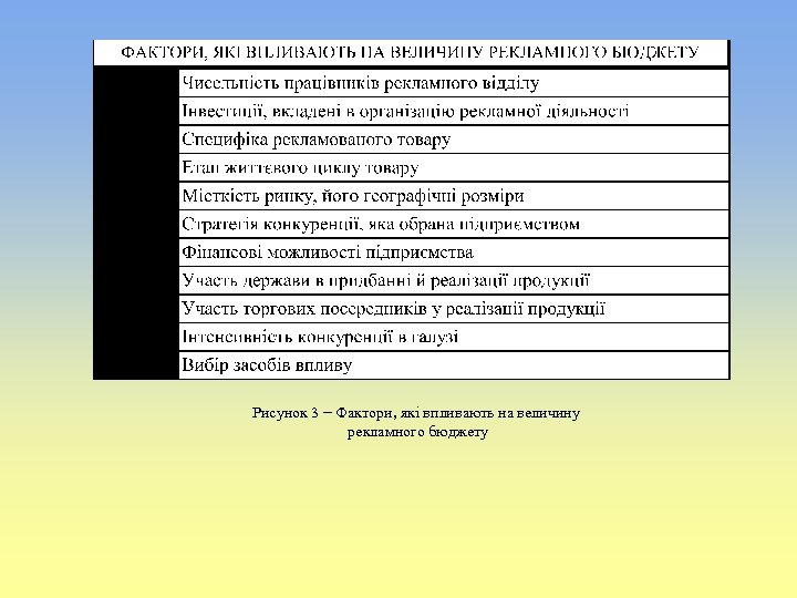 Рисунок 3 − Фактори, які впливають на величину рекламного бюджету 