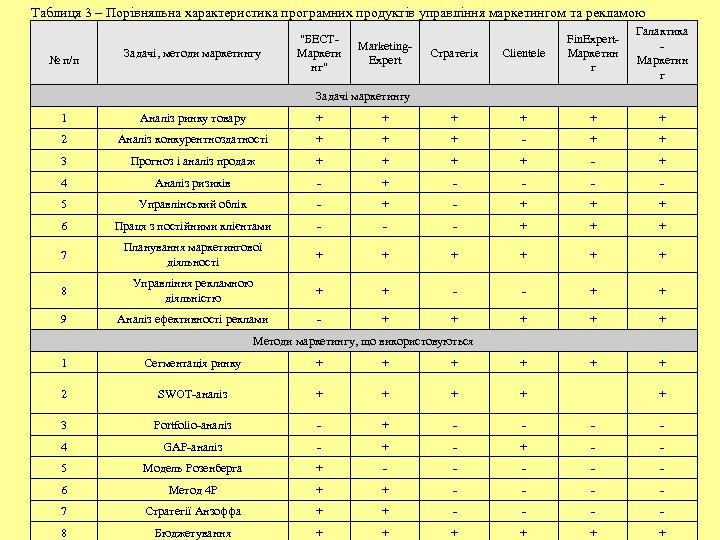 Таблиця 3 – Порівняльна характеристика програмних продуктів управління маркетингом та рекламою № п/п Задачі,