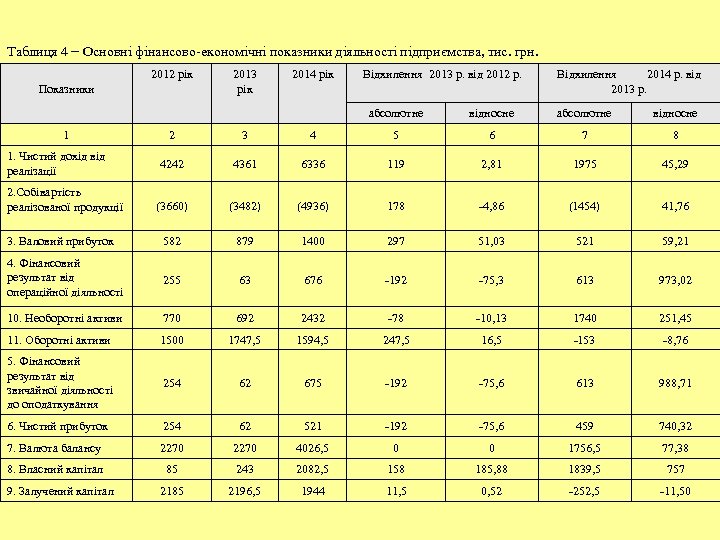 Таблиця 4 − Основні фінансово-економічні показники діяльності підприємства, тис. грн. 2012 рік Показники 2013