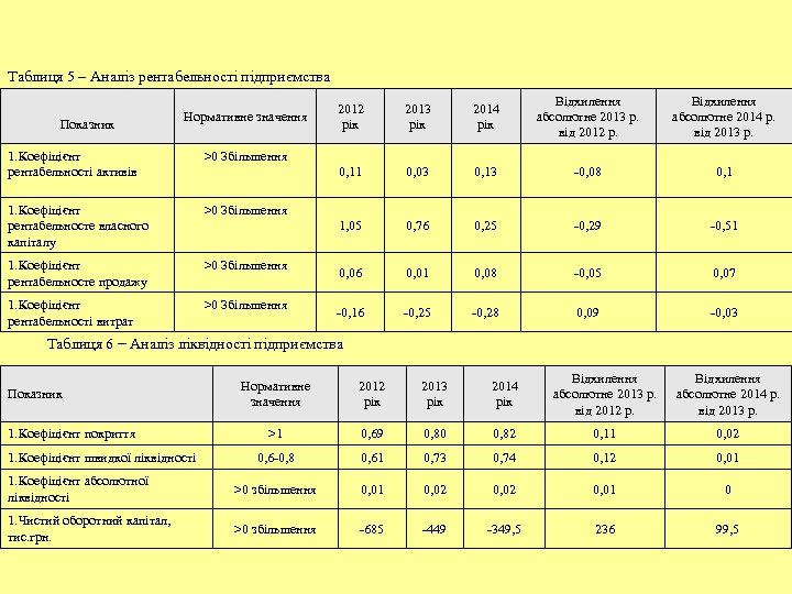 Таблиця 5 – Аналіз рентабельності підприємства Показник >0 Збільшення 1. Коефіцієнт рентабельності витрат >0