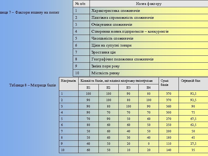 № п/п Назва фактору 1 Характеристика споживачів 2 Платіжна спроможність споживачів 3 Очікування споживачів