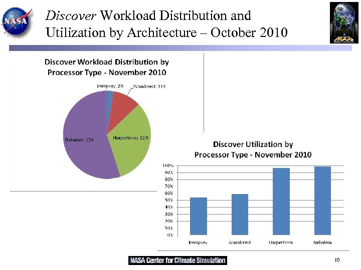 Discover Workload Distribution and Utilization by Architecture – October 2010 10 