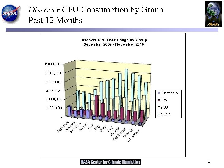 Discover CPU Consumption by Group Past 12 Months 11 