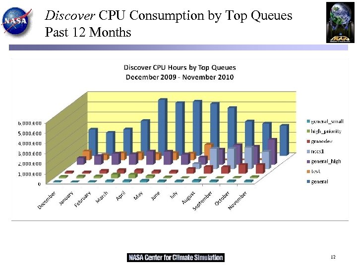 Discover CPU Consumption by Top Queues Past 12 Months 12 