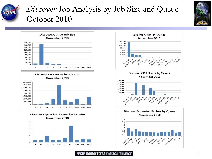 Discover Job Analysis by Job Size and Queue October 2010 13 