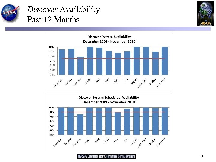 Discover Availability Past 12 Months 14 