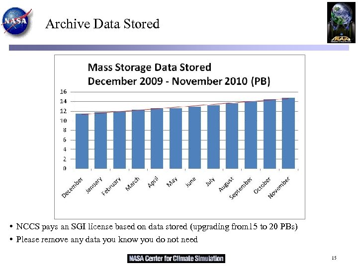 Archive Data Stored • NCCS pays an SGI license based on data stored (upgrading