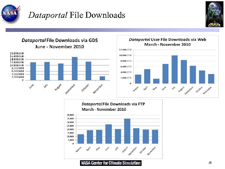 Dataportal File Downloads 16 