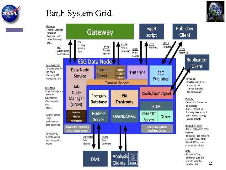 Earth System Grid 29 