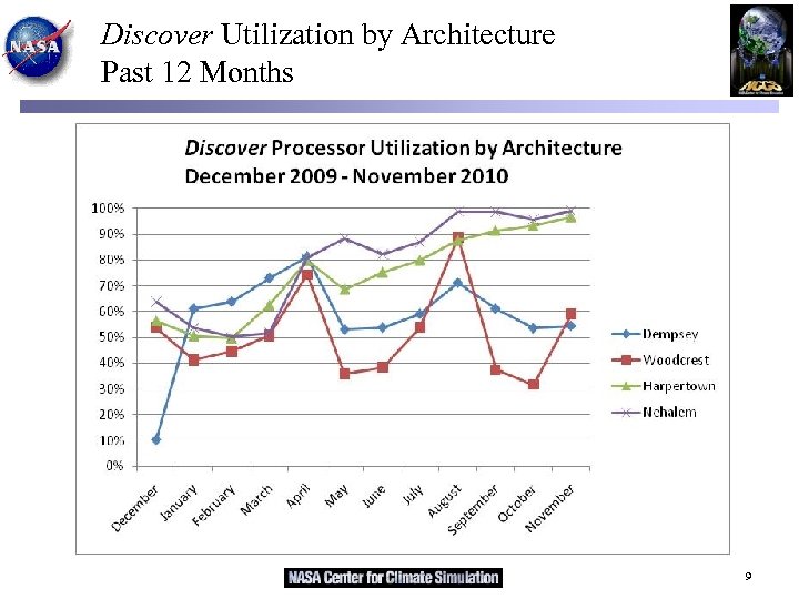 Discover Utilization by Architecture Past 12 Months 9 