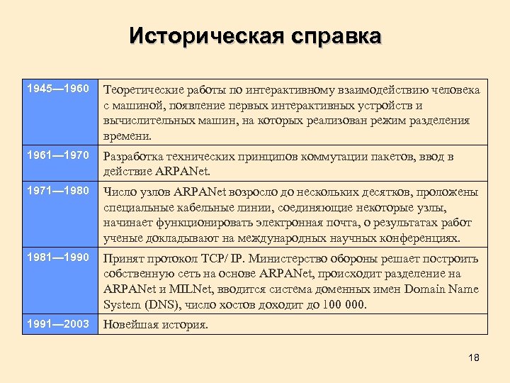 Историческая справка 1945— 1960 Теоретические работы по интерактивному взаимодействию человека с машиной, появление первых