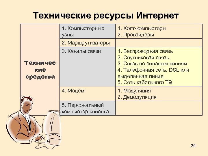 Технические ресурсы Интернет 1. Компьютерные узлы 1. Хост-компьютеры 2. Провайдеры 2. Маршрутизаторы 3. Каналы