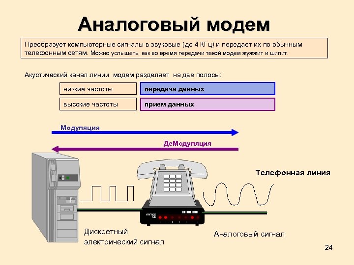 Модем передающий информацию. Принцип работы модема. Принцип работы модема схема. Схема компьютер модем аналоговый сигнал. Как работает телефонный модем.