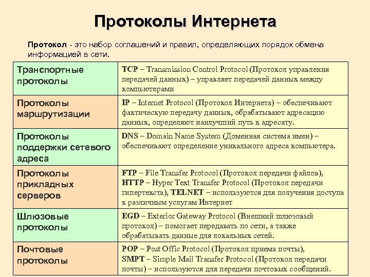 Доменная система имен протоколы передачи данных презентация