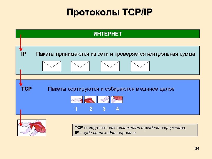 Протоколы TCP/IP ИНТЕРНЕТ IP TCP Пакеты принимаются из сети и проверяется контрольная сумма Пакеты