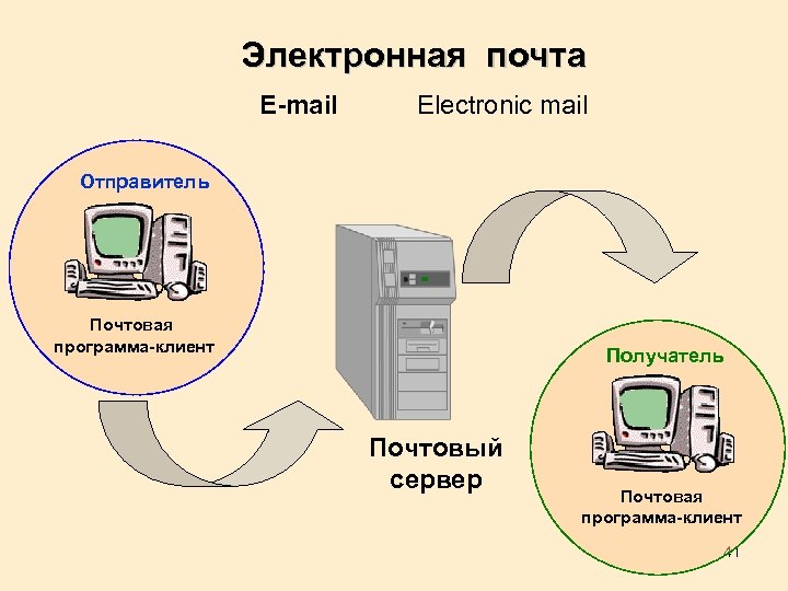 Электронная почта E-mail Electronic mail Отправитель Почтовая программа-клиент Получатель Почтовый сервер Почтовая программа-клиент 41