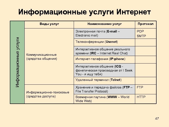Информационные услуги Интернет Виды услуг Наименование услуг Информационные услуги Электронная почта (E-mail – Electronic