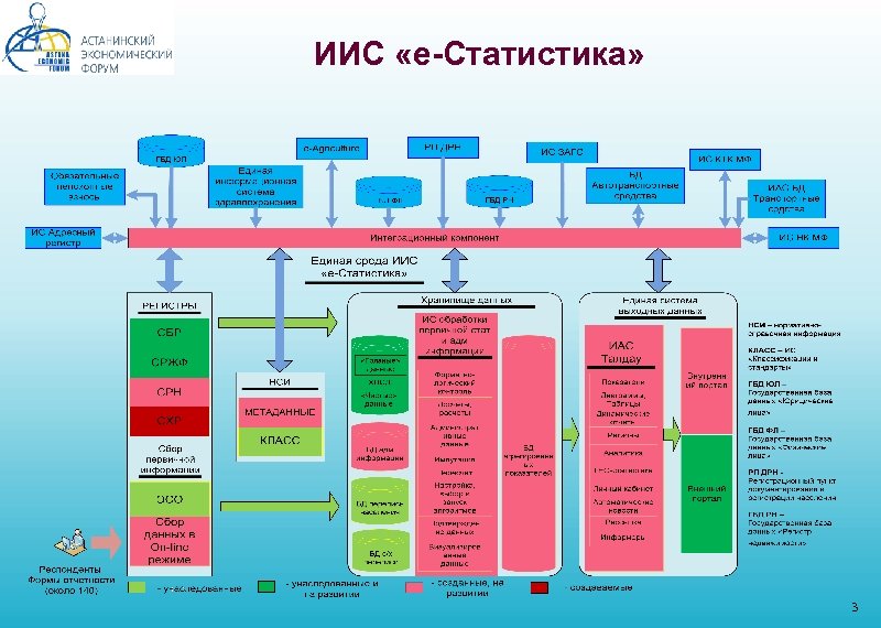 ИИС «е-Статистика» 3 