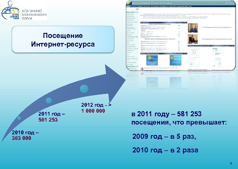 Посещение Интернет-ресурса 2011 год – 581 253 2010 год – 383 000 2012 год