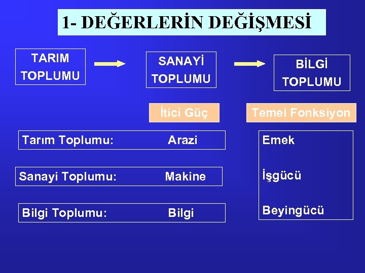 1 - DEĞERLERİN DEĞİŞMESİ TARIM TOPLUMU SANAYİ TOPLUMU İtici Güç BİLGİ TOPLUMU Temel Fonksiyon