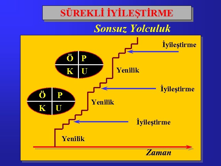 SÜREKLİ İYİLEŞTİRME Sonsuz Yolculuk İyileştirme Ö P K U Ö K P U Yenilik