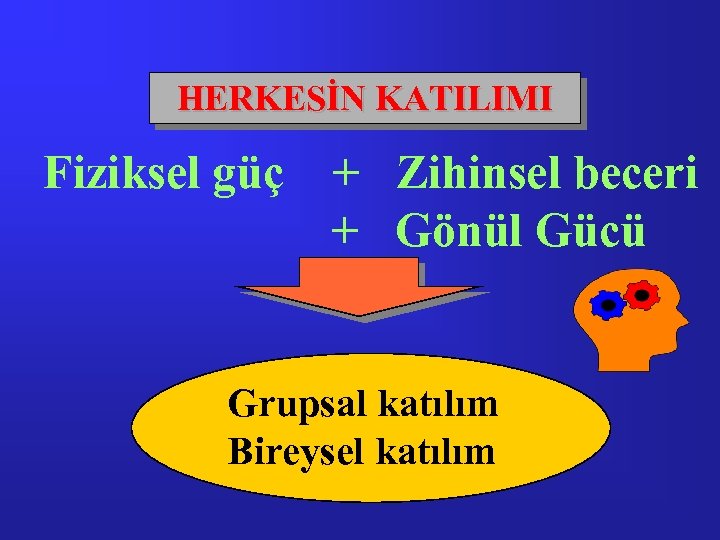 HERKESİN KATILIMI Fiziksel güç + Zihinsel beceri + Gönül Gücü Grupsal katılım Bireysel katılım