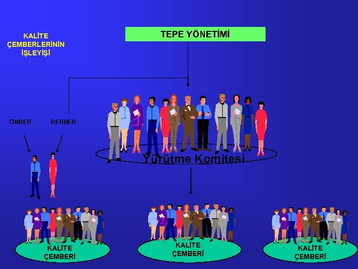 KALİTE ÇEMBERLERİNİN İŞLEYİŞİ ÖNDER TEPE YÖNETİMİ REHBER Yürütme Komitesi KALİTE ÇEMBERİ 