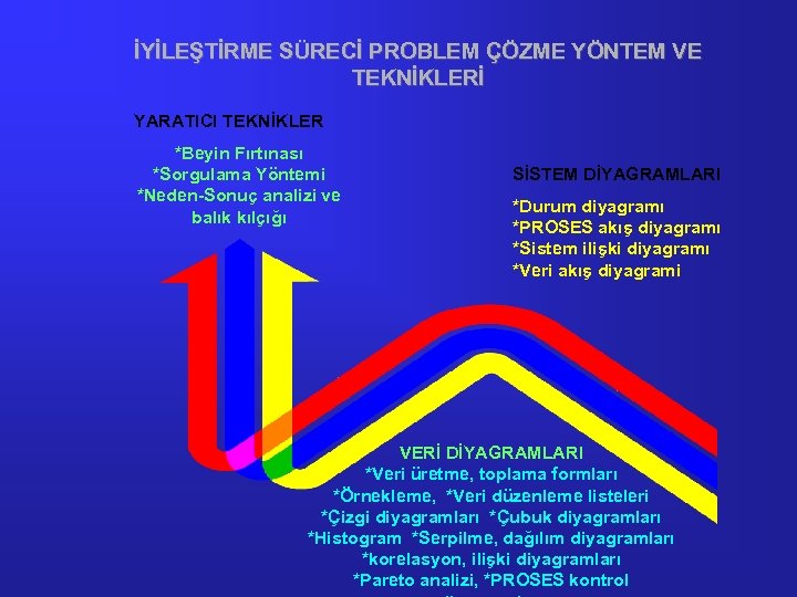 İYİLEŞTİRME SÜRECİ PROBLEM ÇÖZME YÖNTEM VE TEKNİKLERİ YARATICI TEKNİKLER *Beyin Fırtınası *Sorgulama Yöntemi *Neden-Sonuç