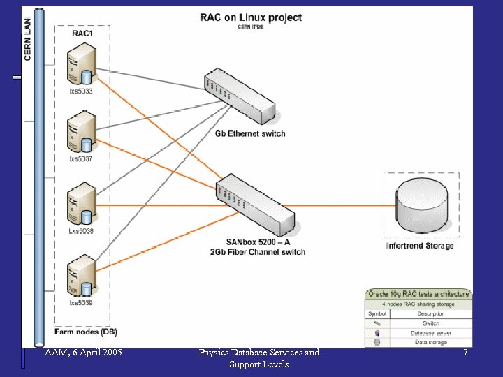 AAM, 6 April 2005 Physics Database Services and Support Levels 7 