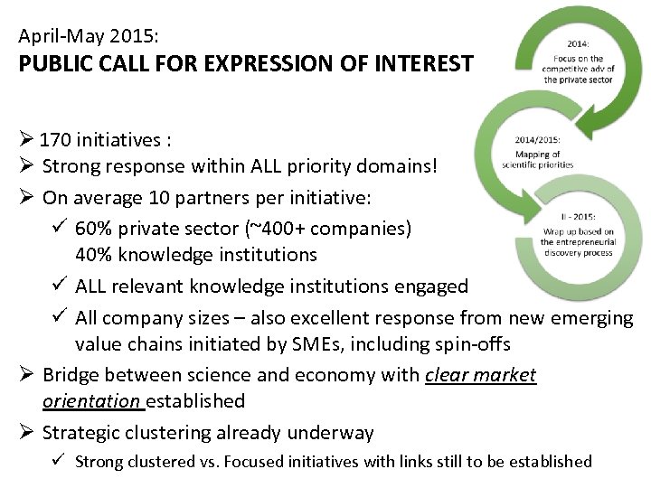 April-May 2015: PUBLIC CALL FOR EXPRESSION OF INTEREST Ø 170 initiatives : Ø Strong