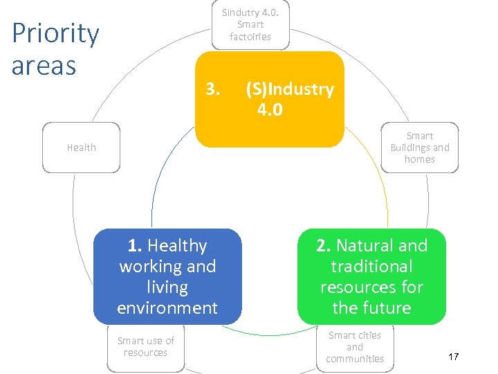 SIndutry 4. 0. Smart factoiries Priority areas 3. (S)Industry 4. 0 Smart Buildings and