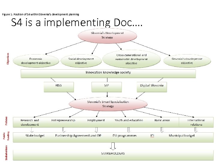 Figure 1: Position of S 4 within Slovenia’s development planning S 4 is a