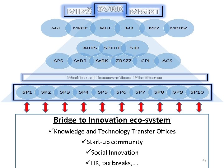 Bridge to Innovation eco-system Knowledge and Technology Transfer Offices Start-up community Social Innovation HR,