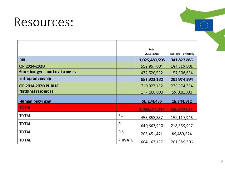 Resources: RRI OP 2014 -2020 State budget – national sources Entrepreneurship Total 2016 -2018