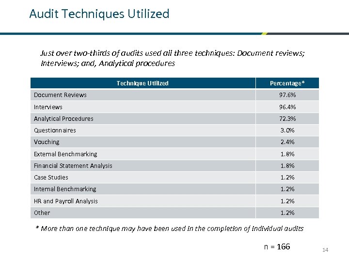 Audit Techniques Utilized Just over two-thirds of audits used all three techniques: Document reviews;