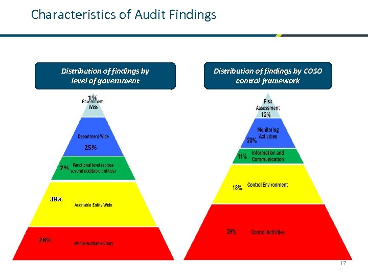 Characteristics of Audit Findings Distribution of findings by level of government Distribution of findings