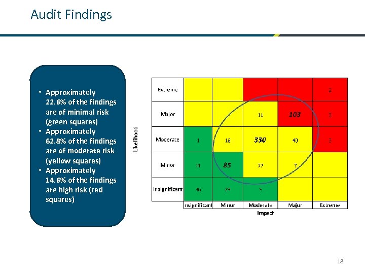 Audit Findings • Approximately 22. 6% of the findings are of minimal risk (green