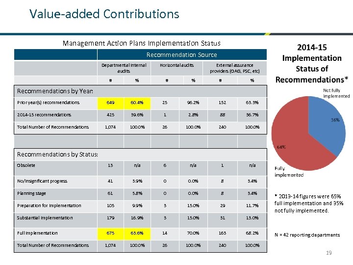 Value-added Contributions Management Action Plans Implementation Status Recommendation Source Departmental internal audits Horizontal audits