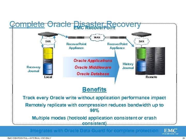 Complete Oracle Disaster Recovery EMC Recover. Point WAN SAN Recover. Point Appliance Oracle Applications