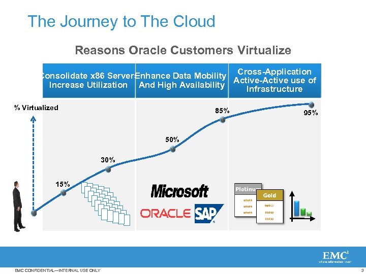 The Journey to The Cloud Reasons Oracle Customers Virtualize Cross-Application Consolidate x 86 Servers.