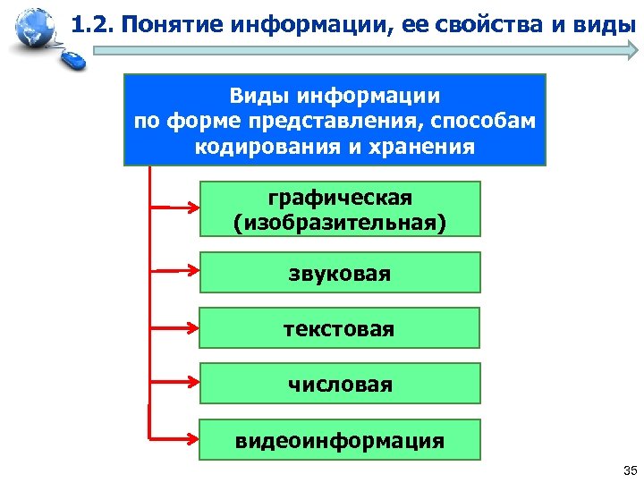 1. 2. Понятие информации, ее свойства и виды Виды информации по форме представления, способам