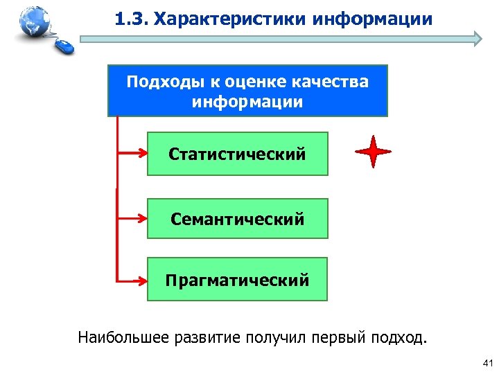 1. 3. Характеристики информации Подходы к оценке качества информации Статистический Семантический Прагматический Наибольшее развитие