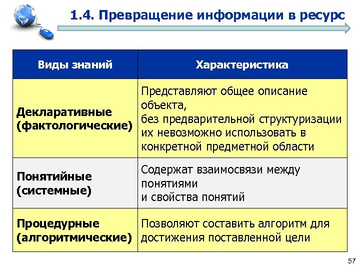 1. 4. Превращение информации в ресурс Виды знаний Характеристика Представляют общее описание объекта, Декларативные