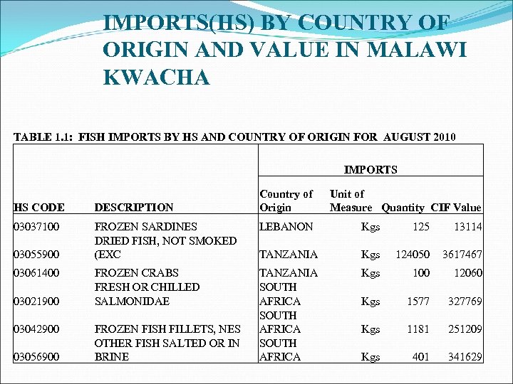 IMPORTS(HS) BY COUNTRY OF ORIGIN AND VALUE IN MALAWI KWACHA TABLE 1. 1: FISH