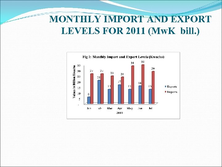MONTHLY IMPORT AND EXPORT LEVELS FOR 2011 (Mw. K bill. ) 