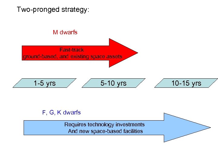 Two-pronged strategy: M dwarfs Fast-track ground-based, and existing space assets 1 -5 yrs 5
