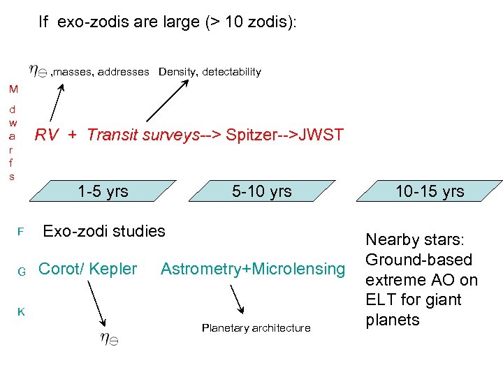 If exo-zodis are large (> 10 zodis): , masses, addresses Density, detectability M d