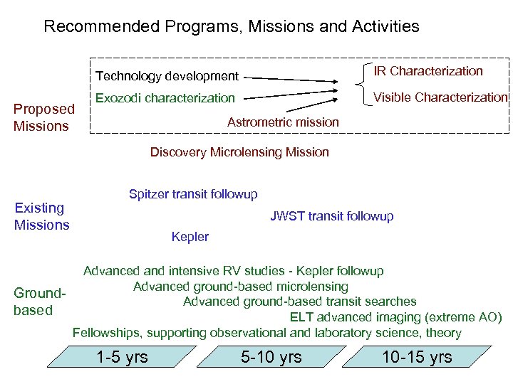 Recommended Programs, Missions and Activities Technology development Proposed Missions IR Characterization Exozodi characterization Visible